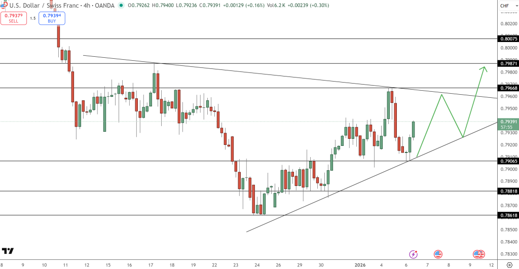 USD/CHF Price Chart - Source: Tradingview