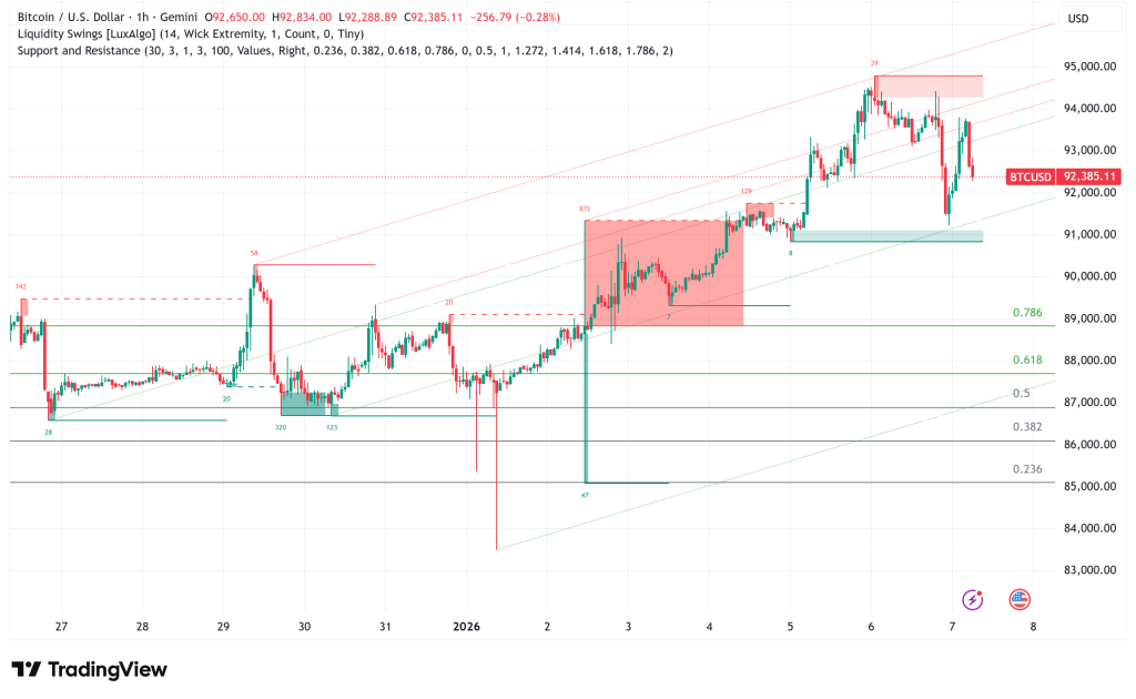 Bitcoin Holds Above $92,000 Amid Mixed Signals: Technical Analysis Points to Critical $100K Test