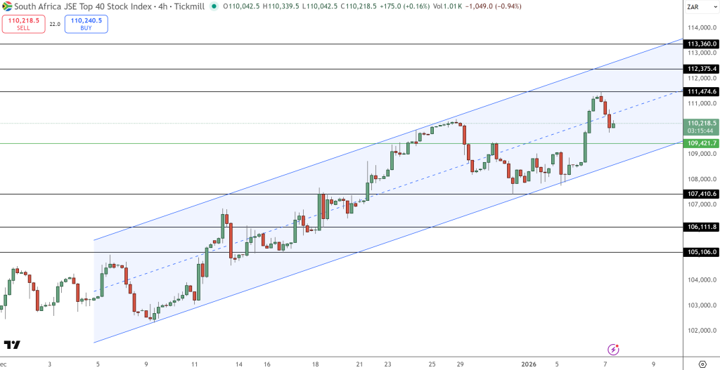 JSE Price Chart - Source: Tradingview