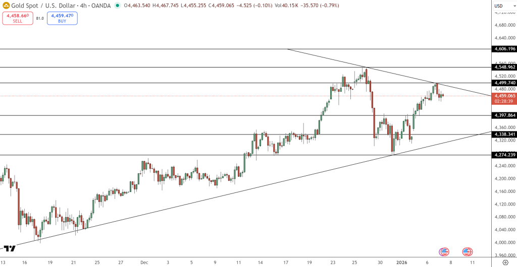 GOLD Price Chart - Source: Tradingview