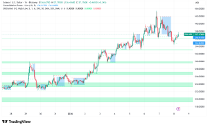 Solana Holds $137 as Institutional Interest Grows Despite Technical Resistance at $142