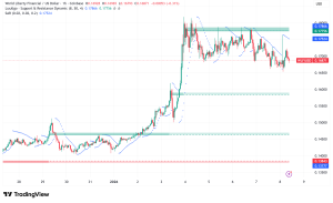 World Liberty Financial Seeks Banking Charter as Token Consolidates Near $0.16 Support
