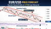 EUR/USD Price Forecast: Bearish Channel Holds as 1.1730 Caps Rebounds