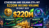 Ethereum and Solana ETFs Hit $220M Record Volume in Early 2026