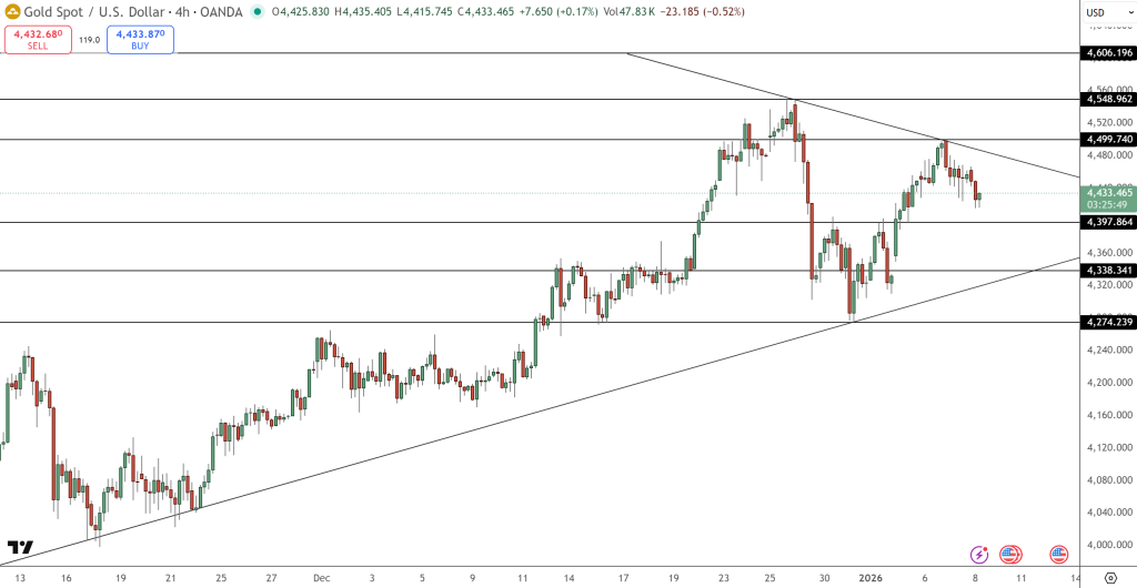 GOLD Price Chart - Source: Tradingview