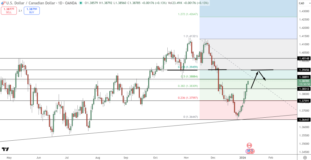 USD/CAD Price Chart - Source: Tradingview