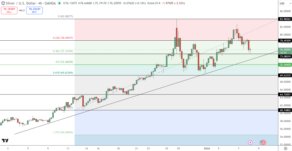Silver Price Chart - Source: Tradingview