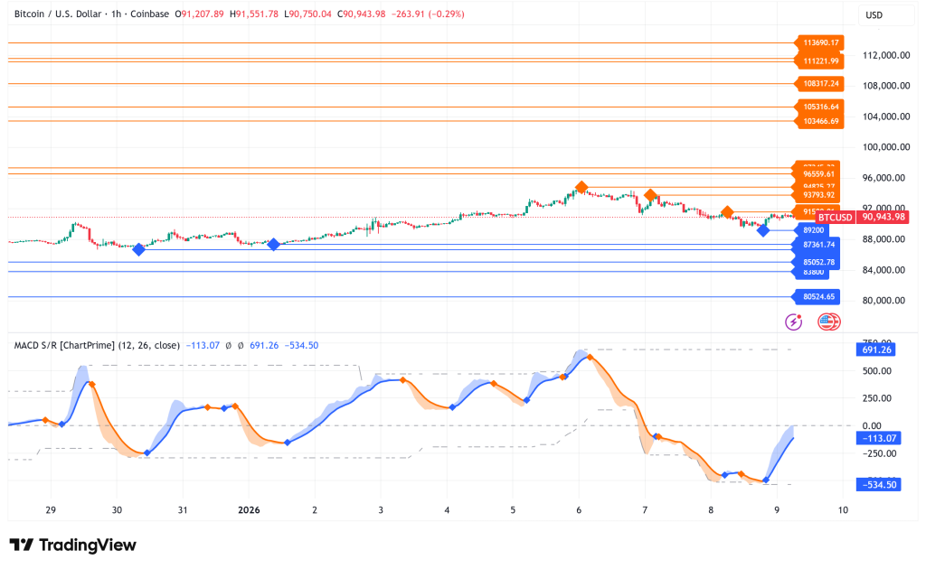Bitcoin Battles $90K Support as Bulls Face Critical Test Amid Rising Short Interest