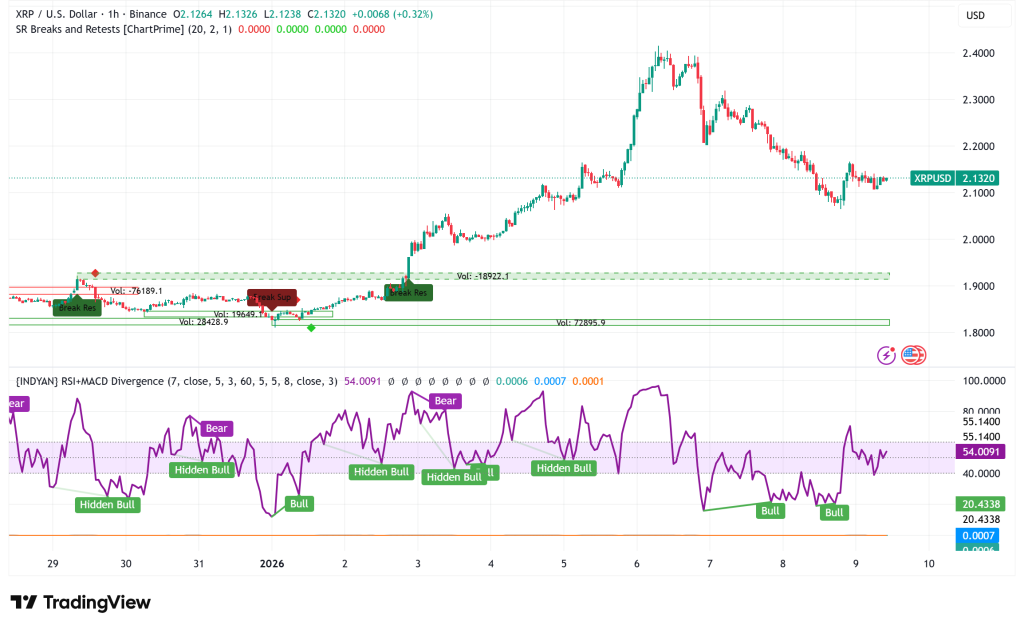 XRP Stabilizes Near $2.10: Leverage Flush and New Institutional Ventures Set Stage for Potential Parabolic Run