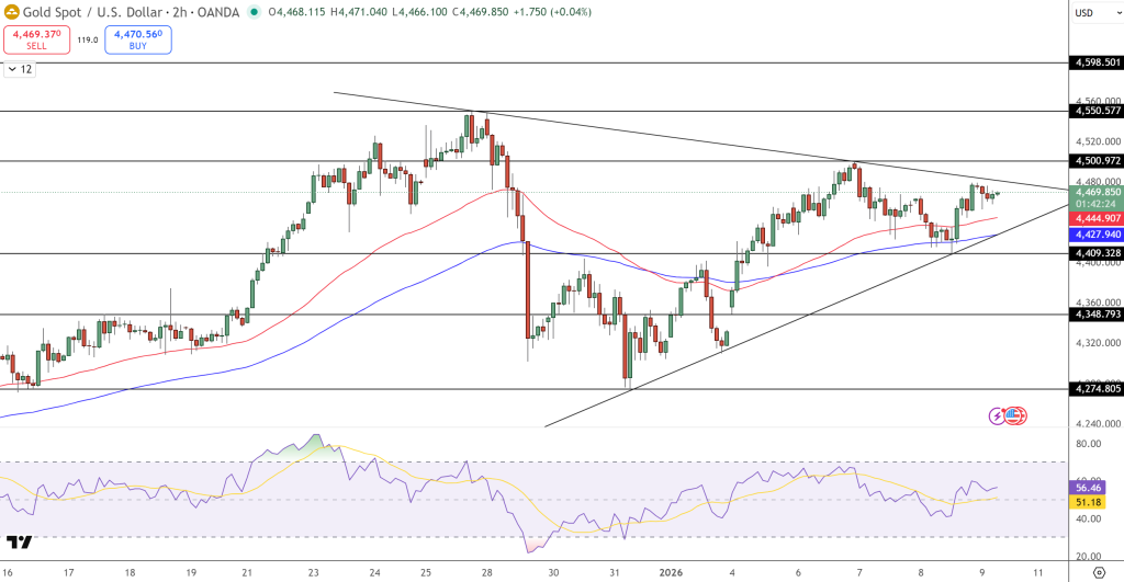GOLD Price Chart - Source: Tradingview