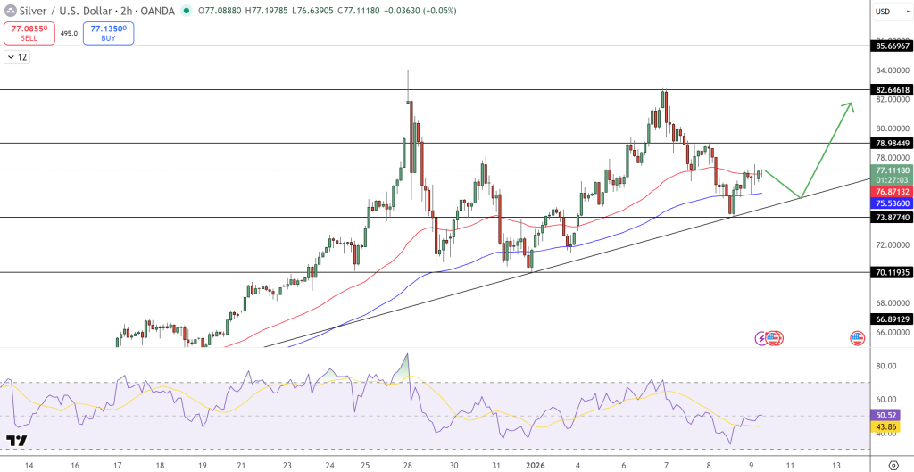 Silver Price Chart - Source: Tradingview