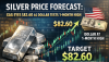 Silver Price Forecast: XAG Eyes $82.60 as Dollar Tests 1-Month High