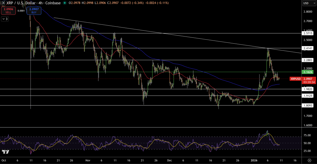 XRP/USD Price Chart - Source: Tradingview