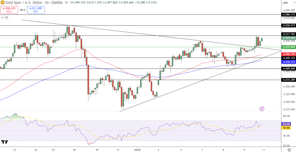 Gold Price Chart - Source: Tradingview