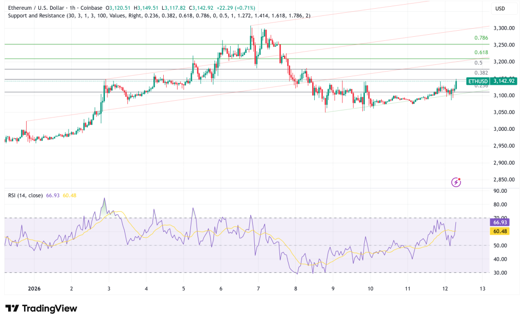 Ethereum Breaks Descending Channel, Eyes $3,300 Resistance as Institutional Staking Drains Supply