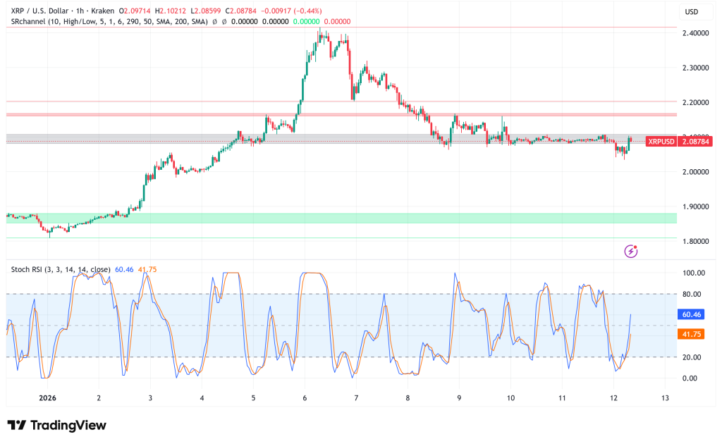 XRP Holds Above $2 as Oversold Indicators Signal Potential Rebound Amid Record ETF Activity