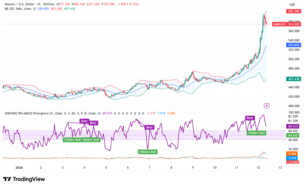 Monero Surges Past $577 With 40% Weekly Gains as Privacy Coin Narrative Strengthens Amid Zcash Turmoil
