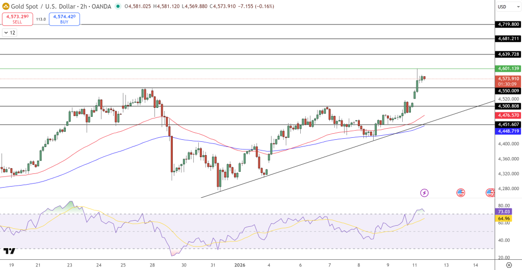 GOLD Price Chart - Source: Tradingview
