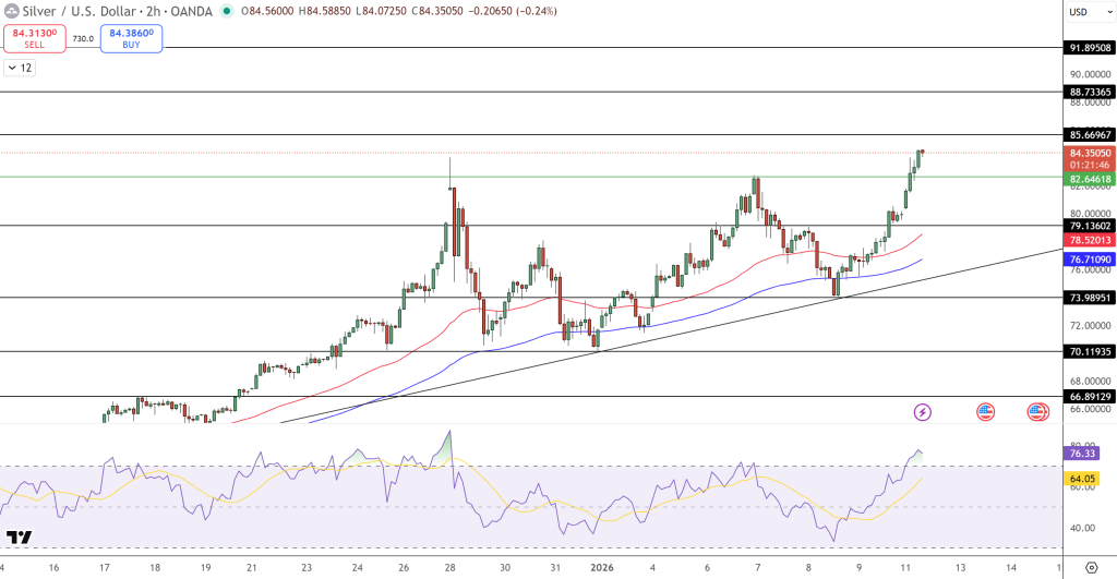 Silver Price Chart - Source: Tradingview