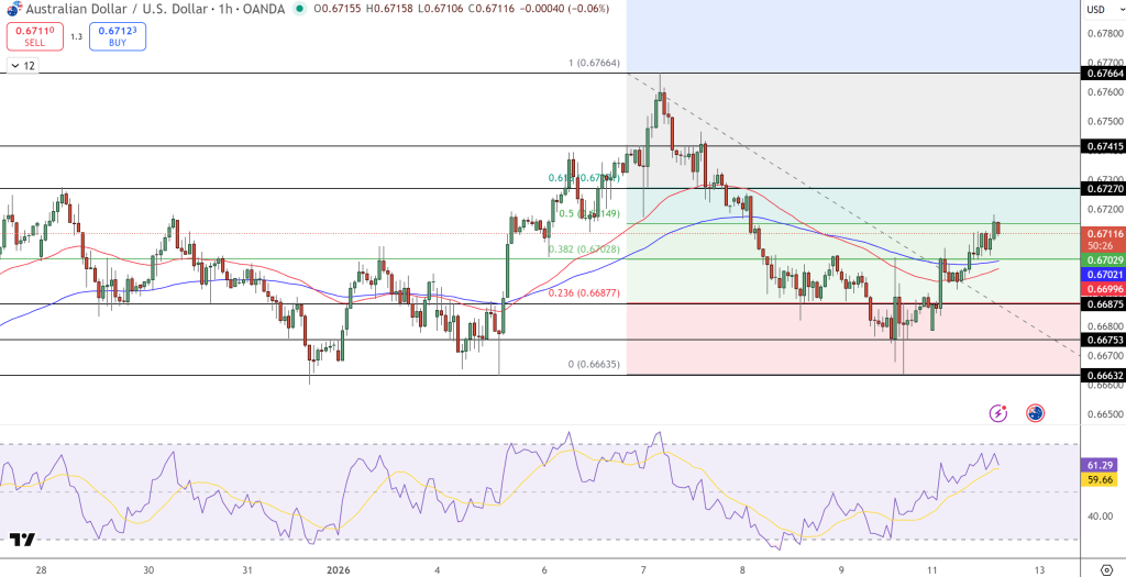 AUD/USD Price Chart - Source: Tradingview