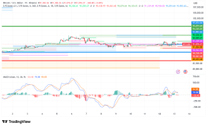 Bitcoin Holds Above $91,000 as Whale Distribution Slows and Bullish Momentum Builds