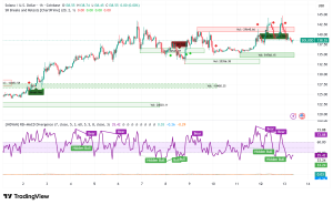 Solana Eyes $145 Breakthrough as X Platform Integration Drives Bullish Sentiment Despite Network Growth Concerns