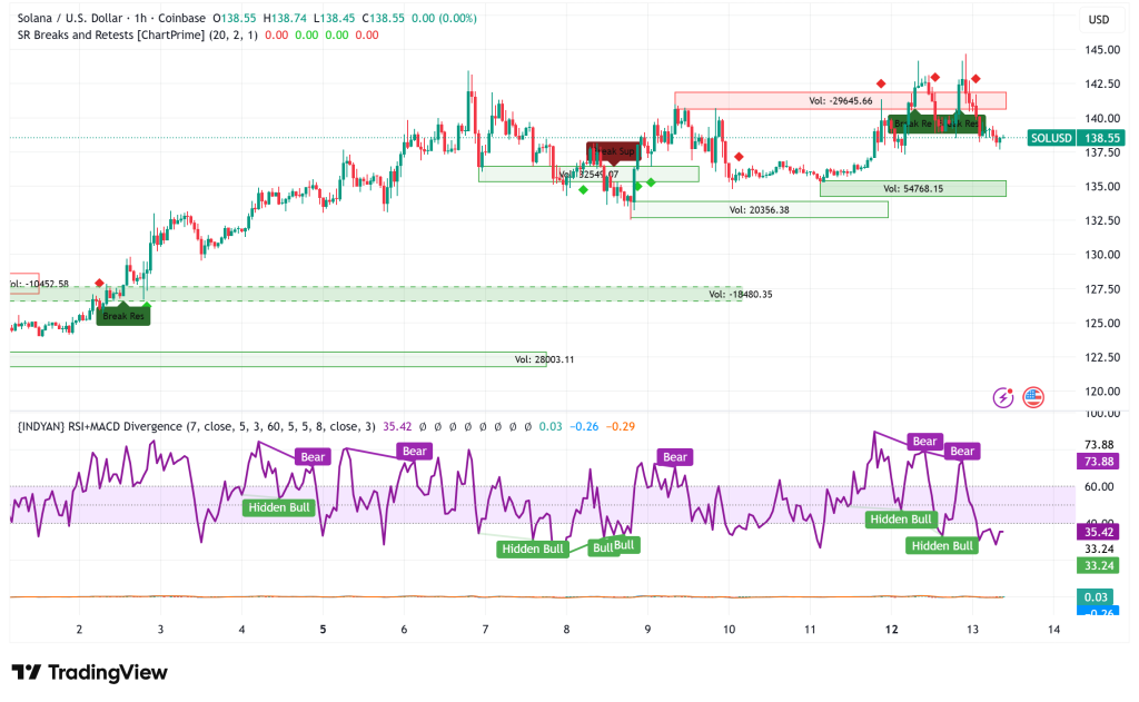 Solana Eyes $145 Breakthrough as X Platform Integration Drives Bullish Sentiment Despite Network Growth Concerns