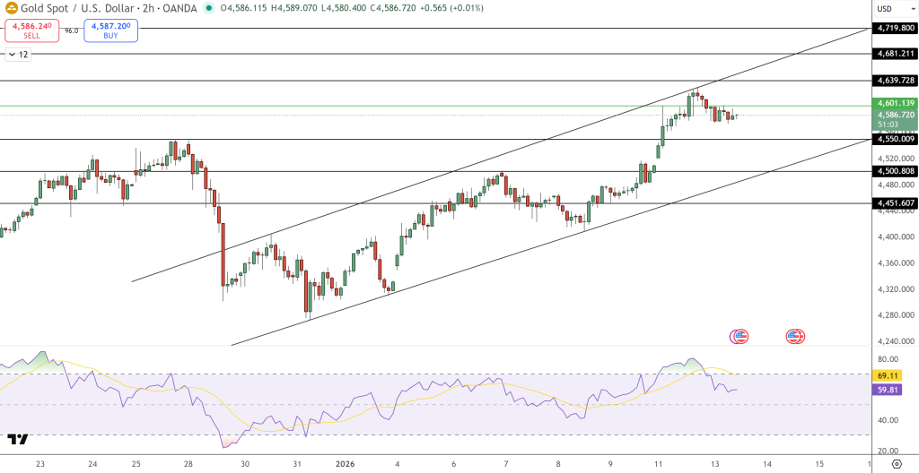 GOLD Price Chart - Source: Tradingview