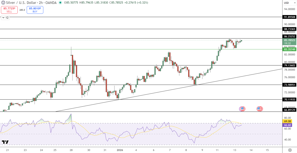Silver Price Chart - Source: Tradingview