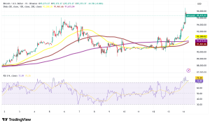Bitcoin Shatters $95,000 as Spot Demand Ignites the Final Countdown to $100,000