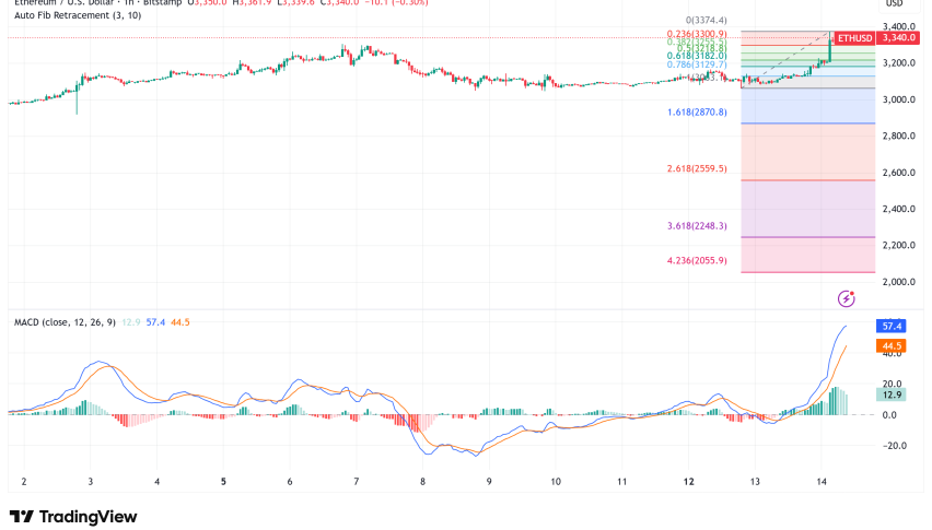 Ethereum Surges 7.2% to $3,300 as Record Wallet Creation Signals Growing Network Adoption