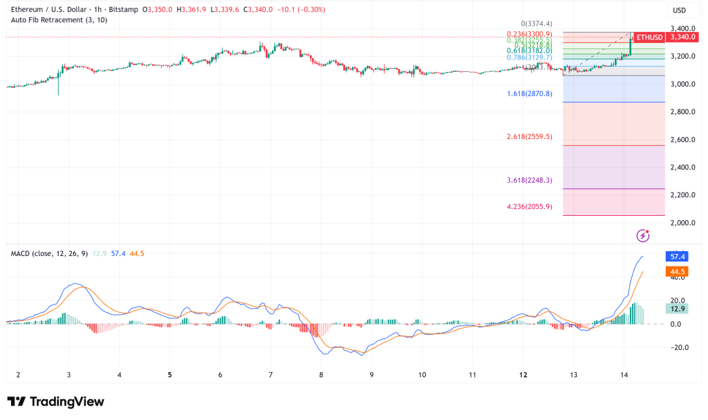 Ethereum Surges 7.2% to $3,300 as Record Wallet Creation Signals Growing Network Adoption