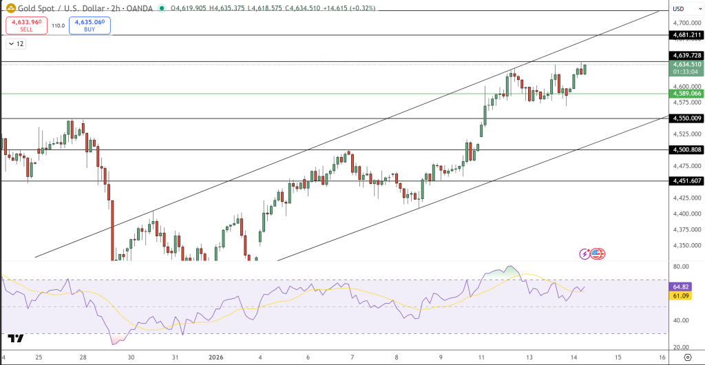 GOLD Price Chart - Source: Tradingview