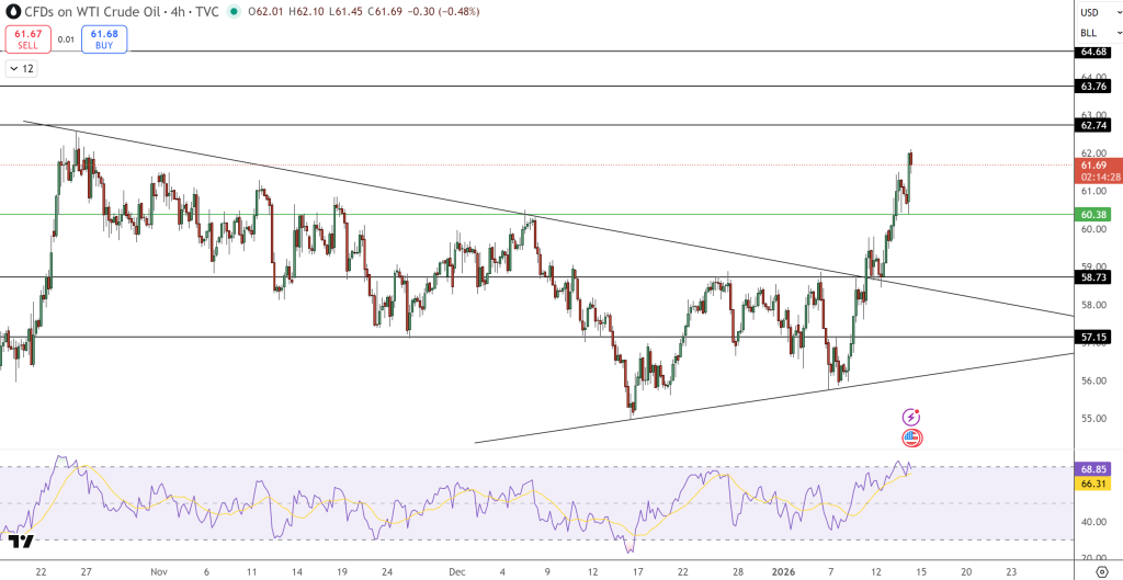 WTI Oil Price Chart - Source: Tradingview