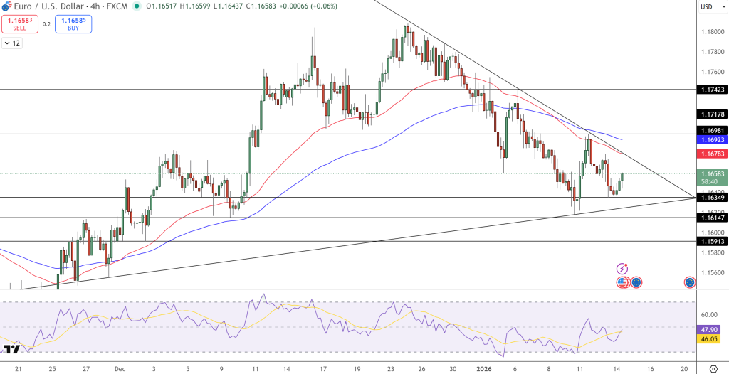 EUR/USD Price Chart - Source: Tradingview