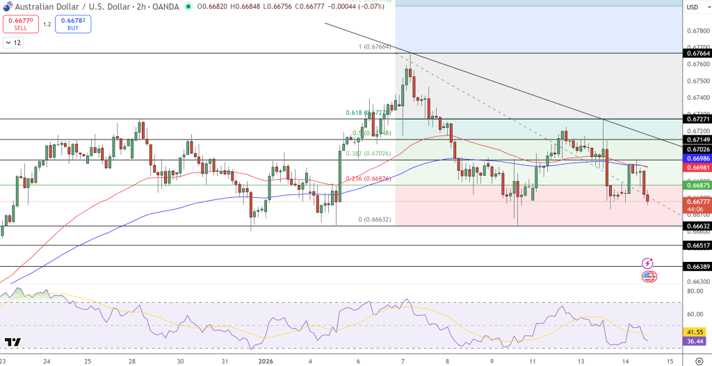 AUD/USD Price Chart - Source: Tradingview