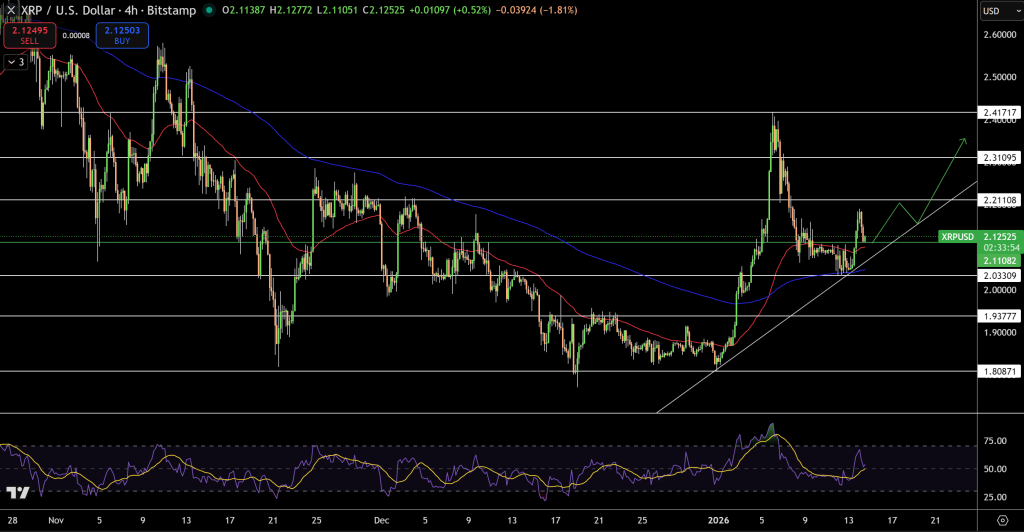XRP/USD Price Chart - Source: Tradingview