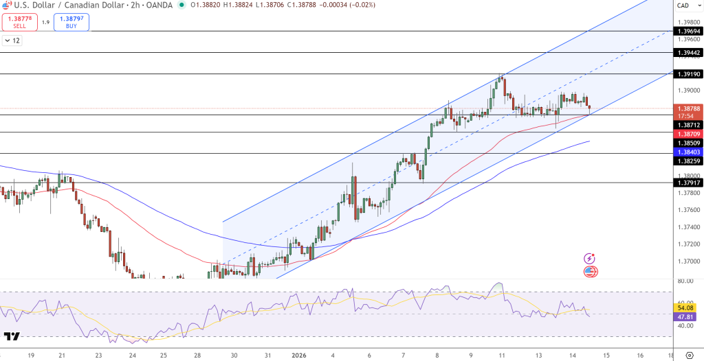 USD/CAD Price Chart - Source: Tradingview