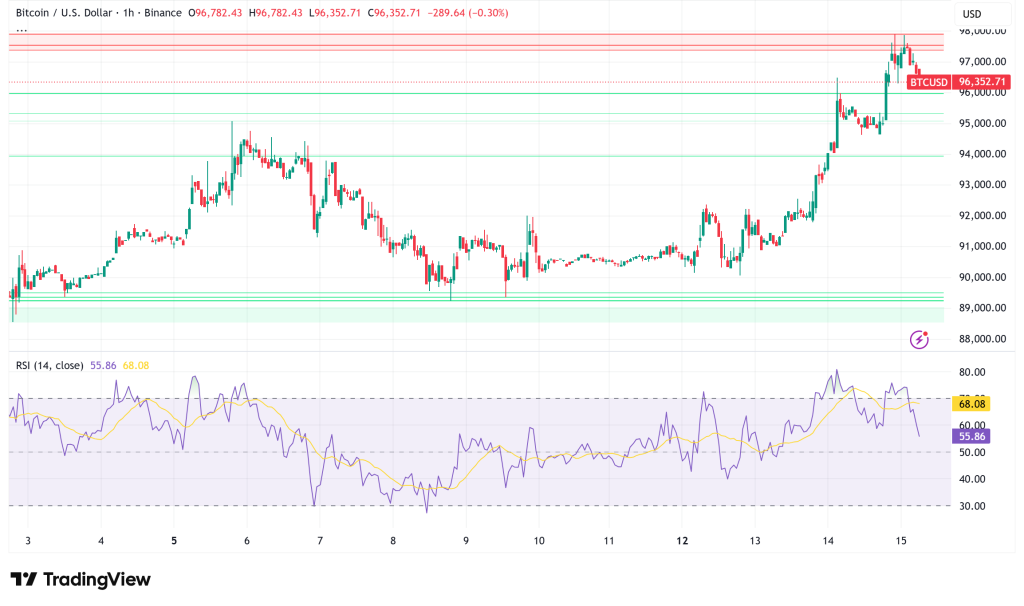 Bitcoin Surges Past $96K as Derivatives Reset Signals Potential Rally to $103K