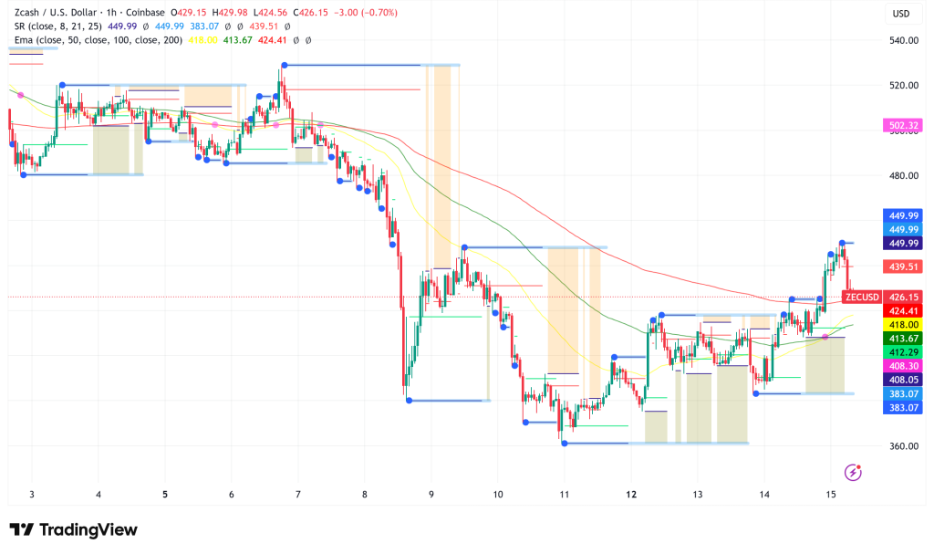 Zcash Rebounds 3% as SEC Closes Two-Year Investigation Into Privacy Coin