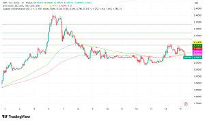 XRP Defends $2 Psychological Support as Institutional ETF Inflows Hit $1.4 Billion Amid Senate Markup Tensions