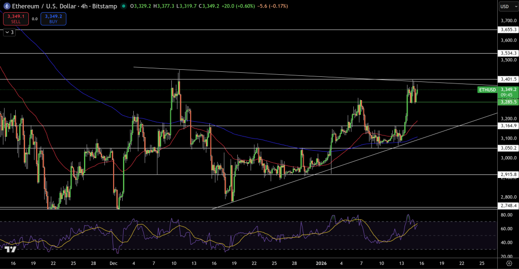 ETH/USD Price Chart - Source: Tradingview