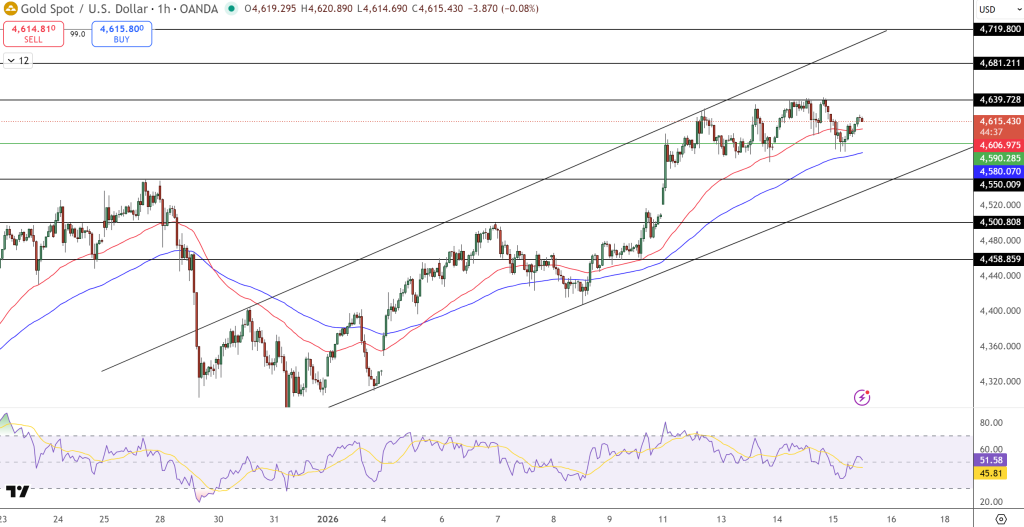 GOLD Price Chart - Source: Tradingview