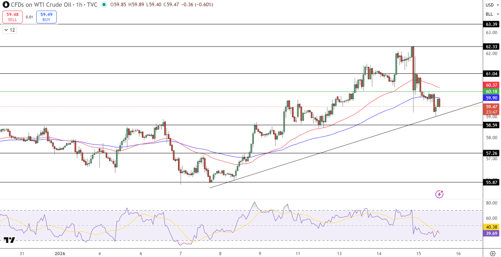 WTI Crude Price Chart - Source: Tradingview