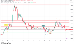 XRP Technical Flags and Institutional Wins Signal a $2.80 Breakout