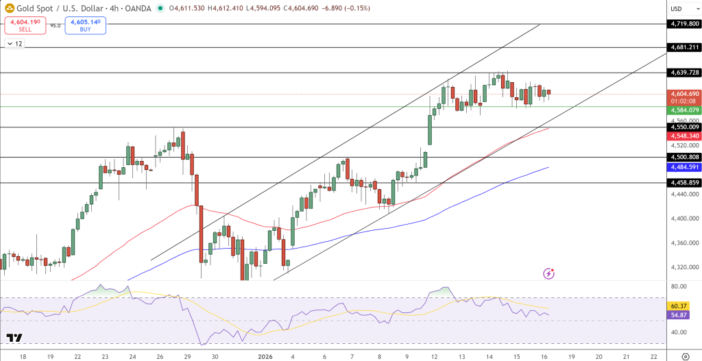 GOLD Price Chart - Source: Tradingview