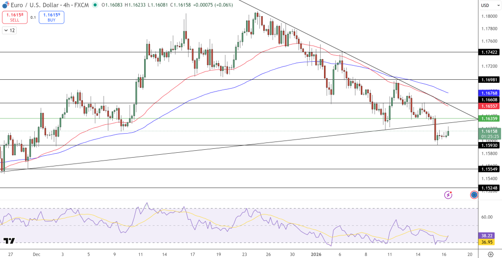 EUR/USD Price Chart - Source: Tradingview
