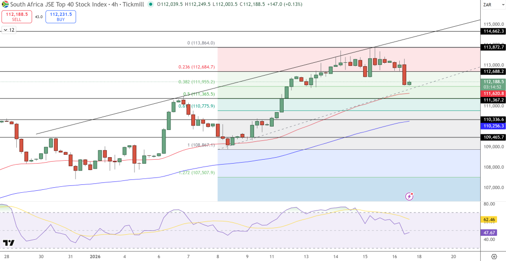 JSE Price Chart - Source: Tradingview