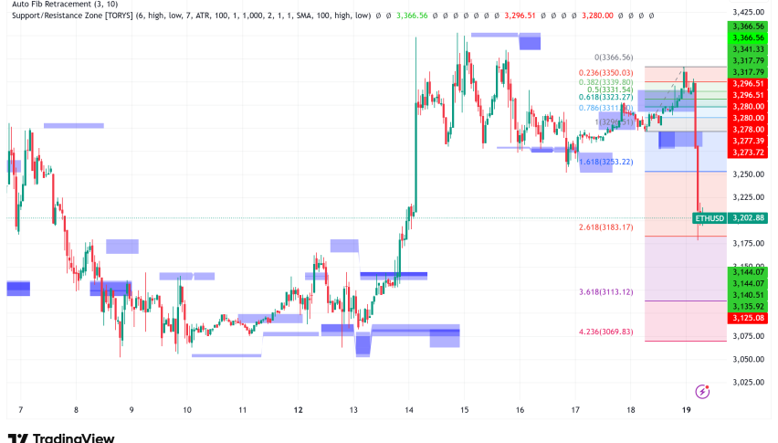 Ethereum Battles $3,200 Support as $200M Liquidation Wave Hits Network Despite Record Transaction Activity