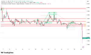 Sui (SUI) Tumbles 11% to $1.58 Amid Market Deleveraging and Lingering Network Concerns